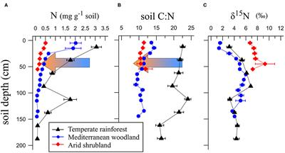 Nitrogen Gain and Loss Along an Ecosystem Sequence: From Semi-desert to Rainforest